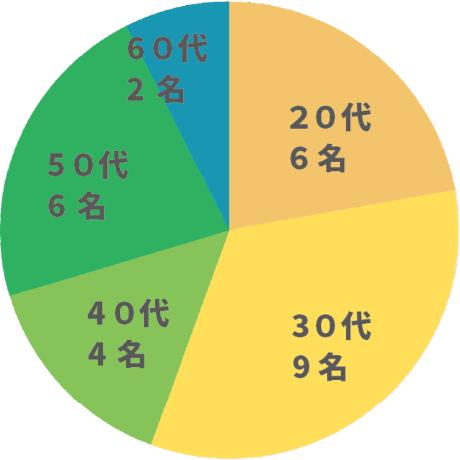 年代別の内訳